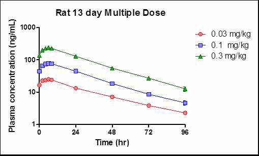 Pharmacokinetics of LC51-0255 (multiple dose study)