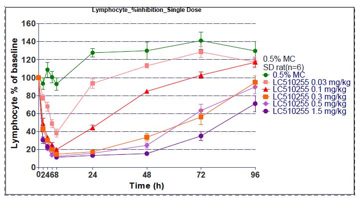 Pharmacodynamics of LC51-0255 (single dose study)