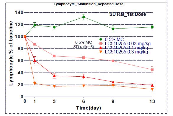 harmacodynamics of LC51-0255 (multiple dose study)