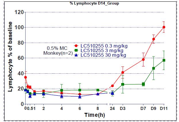Pharmacodynamics of LC51-0255 (multiple dose study)