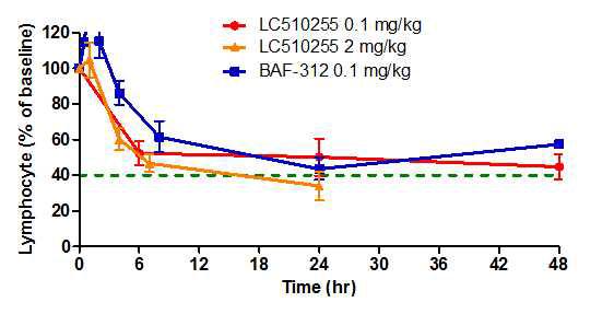 LC51-0255와 BAF-312의 lymphocyte 억제 효과 (Dog)