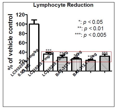 Peripheral lymphocyte reduction