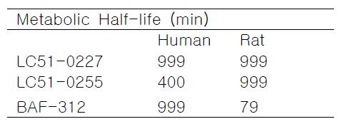 Metabolic stability of S1P1 agonist in liver microsomes