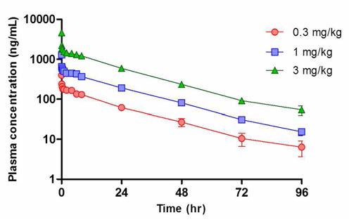 Mean Plasma Concentration-Time Profiles of LC51-0255 Following Intravenous Bolus Administration of LC51-0255 to Male SD Rats