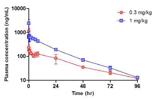 Mean Plasma Concentration-Time Profiles of LC51-0255 Following Intravenous Bolus Administration of LC51-0255 to Male Beagle Dogs