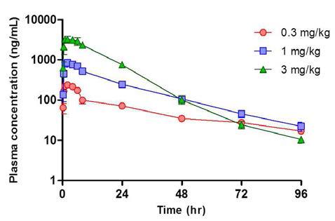 Mean Plasma Concentration-Time Profiles of LC51-0255 Following Oral Administration of LC51-0255 to Male Beagle Dogs