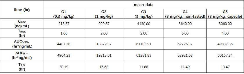 PK parameters of LC51-0255 in dog after oral administration