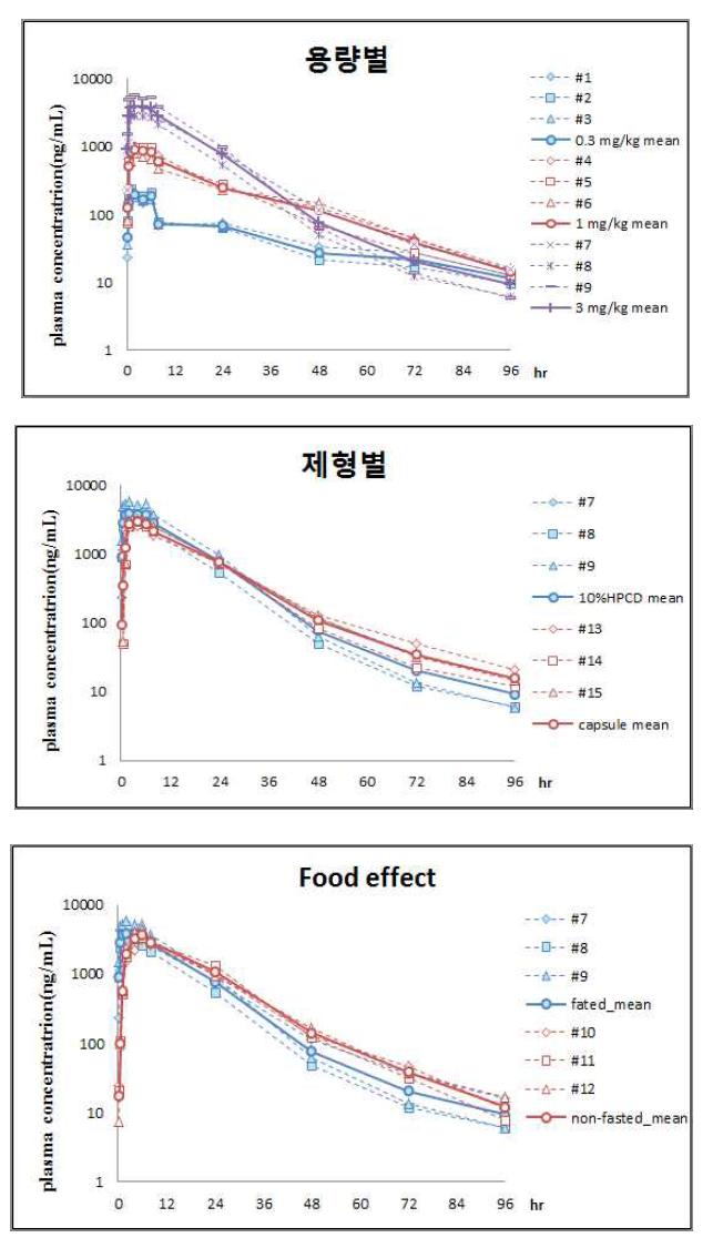 Plasma concentration-time profile of LC51-0255 in dog following oral administration