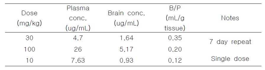 Drug concentration ratio between brain and plasma after oral administration in rats.