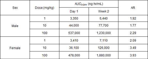 Accumulation Ratios (AR) of LC51-0255 After Repeated Doses in SD Rats