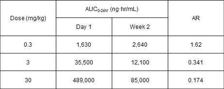 Accumulation Ratios (AR) of LC51-0255 After Repeated Doses in Beagle dogs