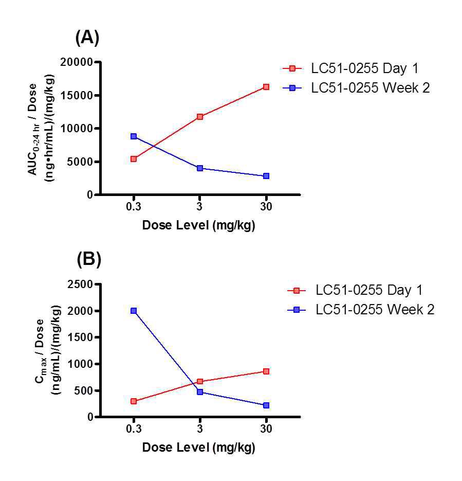 Comparison of Dose Normalized (A) AUC0-24hr and (B) Cmax of LC51-0255 in Plasma Following Oral Administration of LC51-0255 in Beagle Dog at the Doses of 0.3,3 and 30 mg/kg.