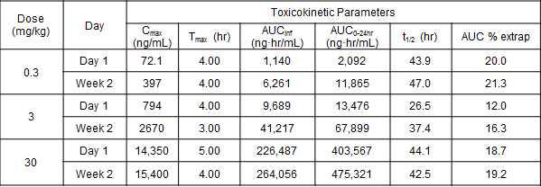 Toxicokinetic Parameters of LC51-0255 in Cynomolgus monkeys