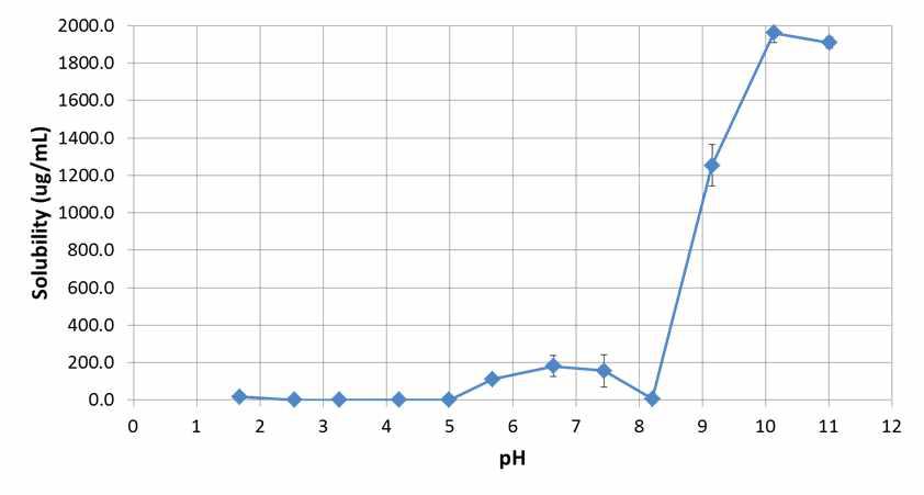 pH Solubility of LC51-0255
