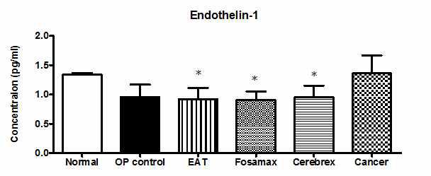 골암통증 모델에서 Endothelin-1 농도 (정상군, 수술대조군 및 치료제간 비교)