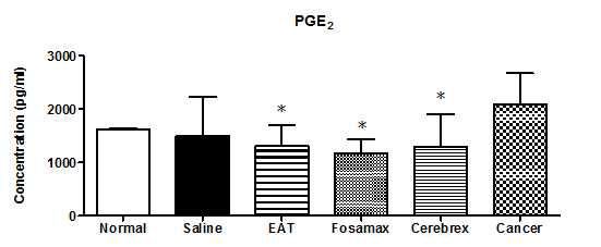 골암통증 모델에서 PGE2 농도 (정상군, 수술대조군 및 치료제간 비교)