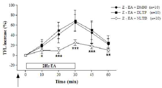 Effect of intraperitoneal pretreatment (arrow) with δ-opioid receptor (OR) antagonist naltrindole (Z-EA+NLTD, 1 mg/kg, i.p.,n=10) or δ-OR agonist [D-Ala2]-DeltorphinII (Z-EA+DLTP, 6mg/kg, i.p., n=10) on the alnalgesic effects of 2-Hz Zusanli electroacupuncture (Z-EA+DMSO, n=10)