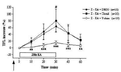 Intraperitoneal pretreatment (arrow) of of α2-adrenergic receptor antagonist yohimbine (Yohm, 2 mg/kg, i.p., n=10) significantly inhibited the analgesic effects of 2-Hz Zusanli (ST36) electroacupuncture (Z-EA+DMSO, n=10)