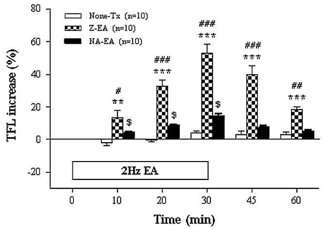The effects of Z-EA on the analgesic effect in CIA