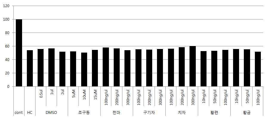 glutamate에 대한 한약제제의 신경줄기세포 방어 효과