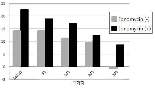 calcium influx에 대한 천마의 농도의존적 신경줄기세포 방어 효과