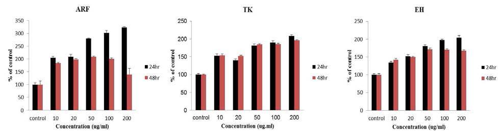 Effect of Cell Viability in RAW 264.7 induced by dose-dependent Oriental medicine(ARF, TK, EH)
