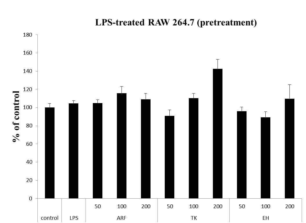 Effect of Cell viability in pretreatement of oriental medicine in RAW264,7 induced by LPS solution