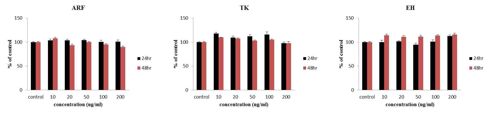 Effect of Cell Viability in HRMC induced by dose-dependent Oriental medicine(ARF, TK, EH)