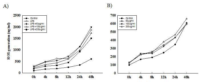The ameliorate effect of Oriental medicine in ROS generation induced by LPS in RAW264.7 cell line