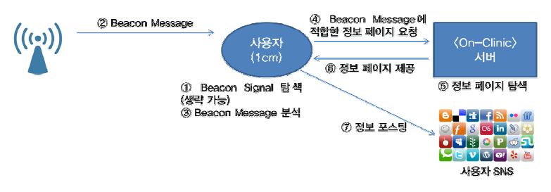 ‘Beacon을 활용한 병원 대기 시간 활용’의 프로토타입 다이어그램