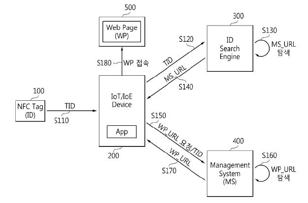 ‘NFC 태그 또는 비컨을 이용한 웹 페이지 접속 방법’ 특허의 프로토타입 다이어그램