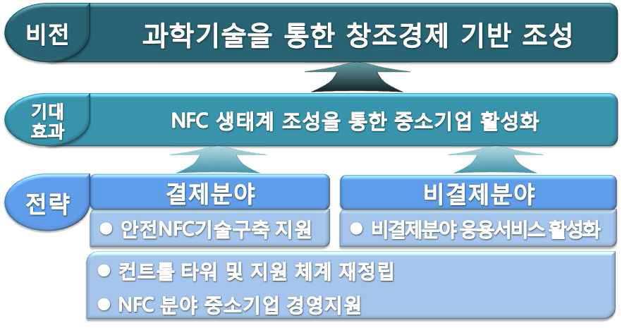 미래창조과학부 NFC 분야 중소기업 육성방안 정책