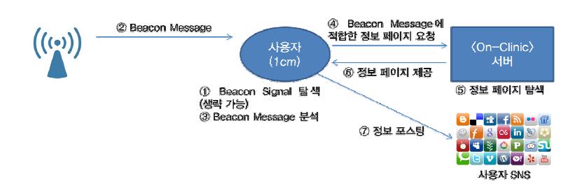 ‘Beacon을 활용한 병원 대기 시간 활용’의 프로토타입 다이어그램