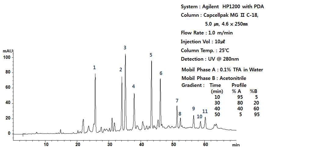 주요성분에 대한 HPLC 분석조건 및 크로마토 그램