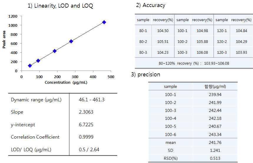 LOD와 LOQ, 정확도, 정밀도 분석결과