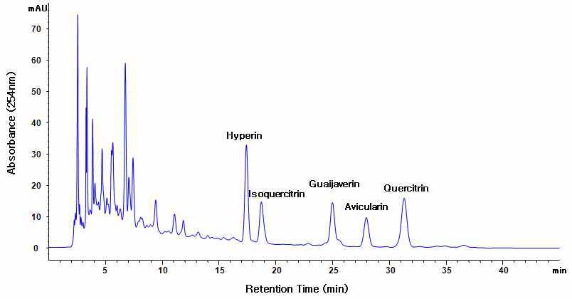 지표성분에 대한 HPLC 크로마토그램