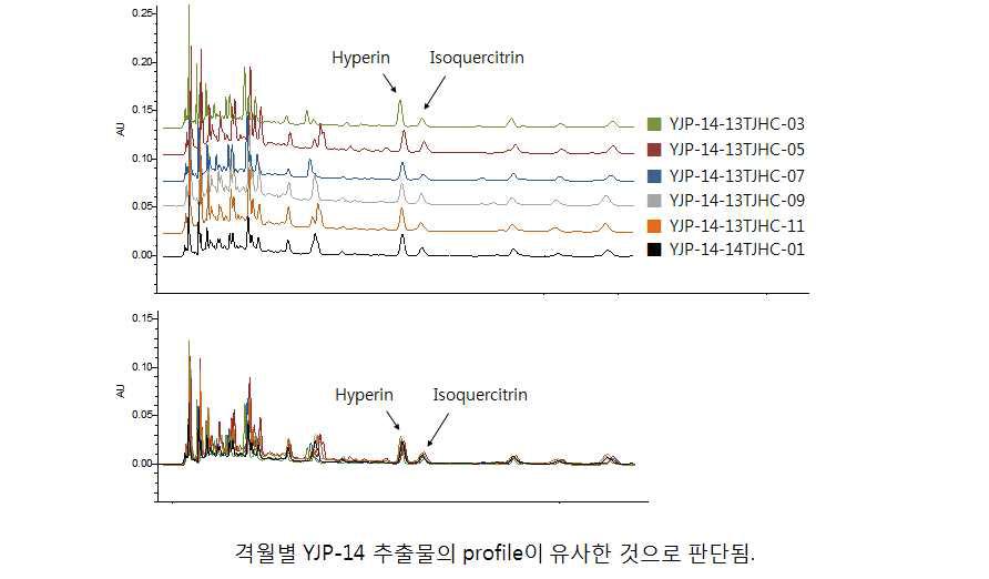 시기별 지표성분 함량 Profile