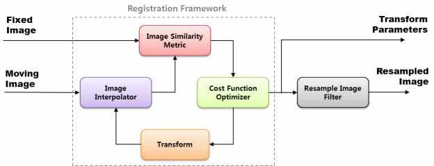 Similarity transform을 이용한 정합을 위한 구성요소 개념도