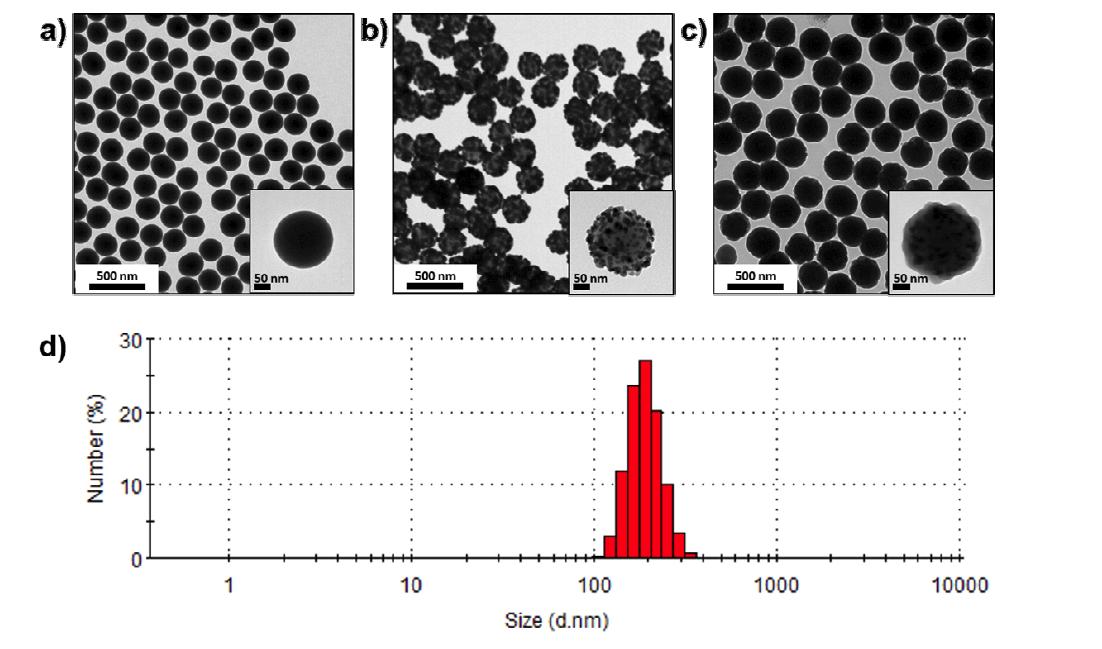 대량합성 된 SERS Dots의 TEM 이미지 및 크기 측정. a) Thiol 작용기가 도입 된 실리카 나노입자, b) 은 나노입자가 도입 된 실리카 나노입자, c) 완성된 SERS Dots의 TEM 이미지, d) 동적 광 산란 기기 (Zetasizer Helix, Malvern, UK)로 측정된 SERS Dots의 크기 분포