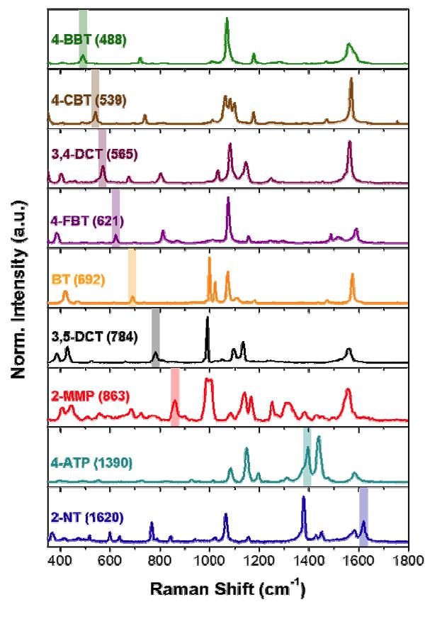 9가지 종류의 라만 케미칼로 합성 된 SERS Dots의 Raman 신호 (4-bromobenzenethiol (4-BBT), 4-chlorobenzenethiol (4-CBT), 3,4-dichlorobenzenethiol (3,4-DCT), 4-fluorobenzenethiol (4-FBT), benzenethiol (BT), 3,5-dichlorobenzenethiol (3,5-DCT), 2-mercapto-6-methylpyridine (2-MMP), 4-aminobenzenethiol (4-ATP), 2-naphthalenethiol (2-NT).