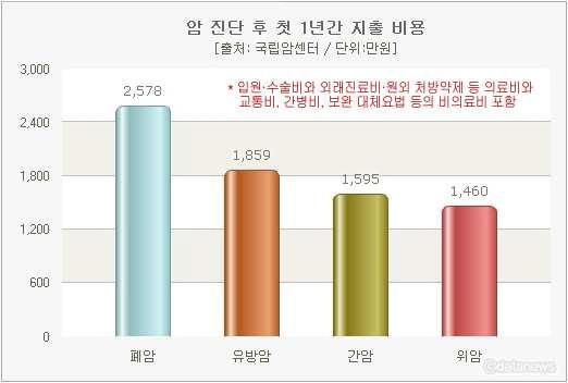 암 진단 후 첫 1년간 지출 비용