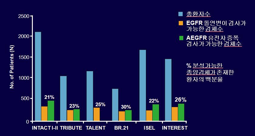 진행성 폐암의 임상연구들에서 분석 가능한 종양검체 획득률