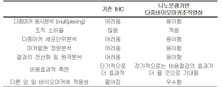 ‘기존 IHC’와 ‘나노분광기반 다중바이오마커조직영상기술’ 비교표