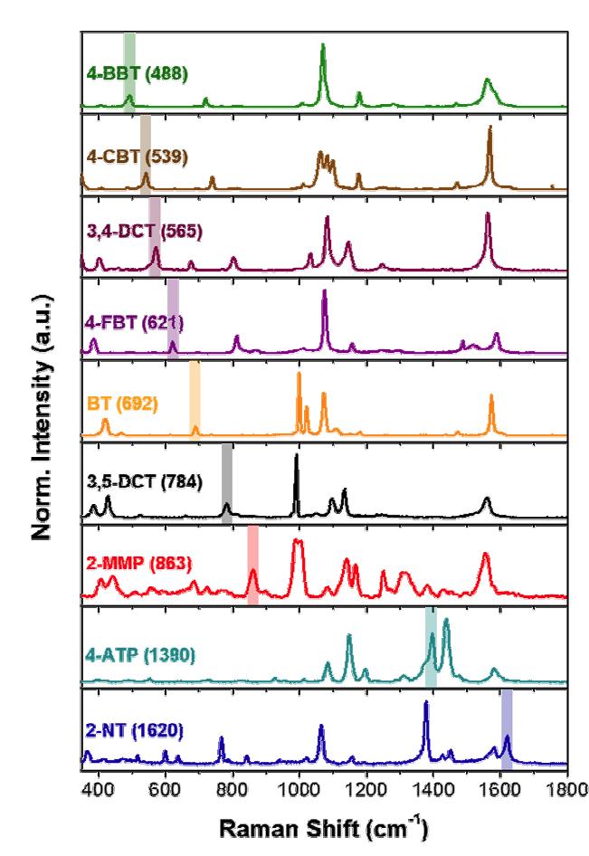 9가지 종류의 라만 케미칼로 합성 된 SERS Dots의 Raman 신호 (4-bromobenzenethiol (4-BBT), 4-chlorobenzenethiol (4-CBT), 3,4-dichlorobenzenethiol (3,4-DCT), 4-fluorobenzenethiol (4-FBT), benzenethiol (BT), 3,5-dichlorobenzenethiol (3,5-DCT), 2-mercapto-6-methylpyridine (2-MMP), 4-aminobenzenethiol (4-ATP), 2-naphthalenethiol (2-NT).