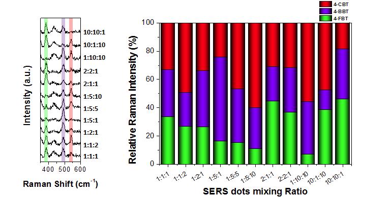 서로 다른 세 가지 종류의 라만 케미칼로 표지된 SERS Dots (4-FBT, 4-BBT, 4-CBT)이 다양한 비율로 혼합된 시료에서 발현되는 개별 SERS 신호세기의 상대적 비율.