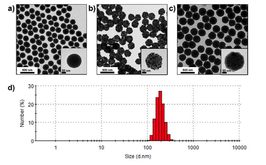대량합성 된 SERS Dots의 TEM 이미지 및 크기 측정. a) Thiol 작용기가 도입 된 실리카 나노입자, b) 은 나노입자가 도입 된 실리카 나노입자, c) 완성된 SERS Dots의 TEM 이미지, d) 동적 광 산란 기기 (Zetasizer Helix, Malvern, UK)로 측정된 SERS Dots 의 크기 분포