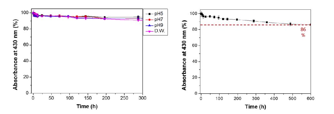 다양한 보관 조건에서의 SERS Dots의 430 nm 흡광도. a) pH 5 (검정), 7 (붉은색), 9 (파란색), 탈이온수 (분홍색)의 완충용액 상에서 시간에 따른 SERS Dots의 430 nm 흡광도 (300시간). b) 탈이온수에서 SERS Dots의 시간에 따른 430 nm 흡광도 (600시간).