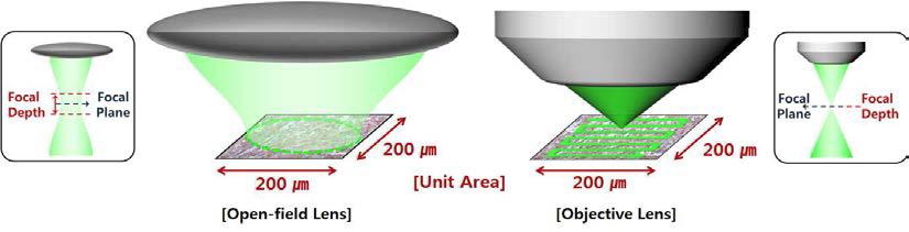 대면적 고속 측정 시 일반 광학계와 공초점 마이크로 라만 광학계의 측정 방식과 초점깊이 비교
