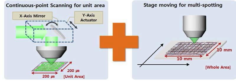 단위 면적에 대한 연속적 스캔 방식과 이와 결합된 stage moving 방식을 활용한 대면적 영상 장비에 대한 개념도