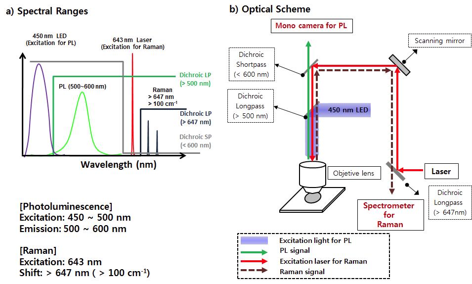 a) 형광 및 라만 신호의 다중 측정을 위한 분광 영역의 구성, b) 구성된 분광 영역에 최적화된 형광-라만 기반 대면적 고속 측정 영상 장비의 광경로